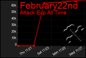 Total Graph of February22nd