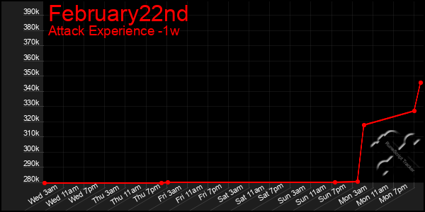 Last 7 Days Graph of February22nd