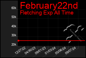 Total Graph of February22nd