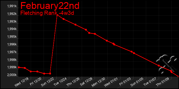 Last 31 Days Graph of February22nd