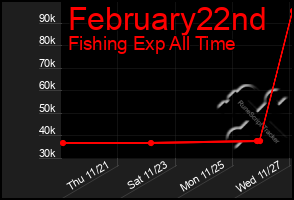 Total Graph of February22nd