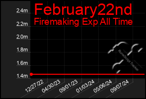 Total Graph of February22nd