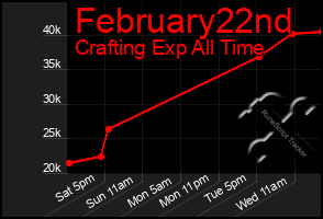 Total Graph of February22nd