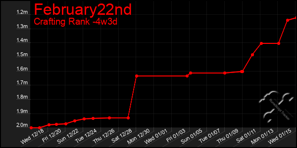 Last 31 Days Graph of February22nd