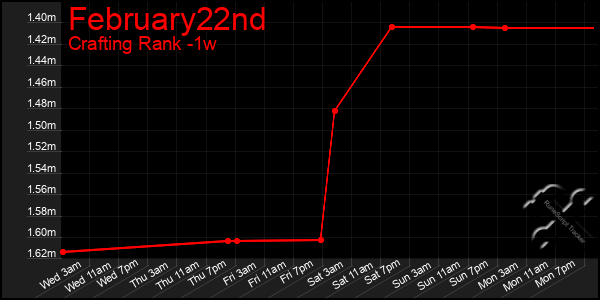 Last 7 Days Graph of February22nd