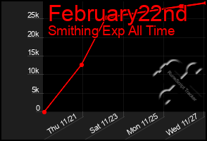 Total Graph of February22nd