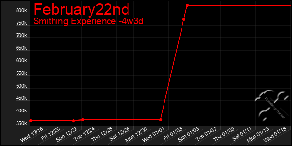 Last 31 Days Graph of February22nd