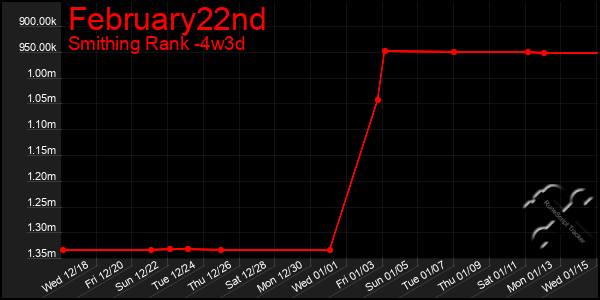 Last 31 Days Graph of February22nd