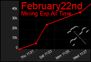 Total Graph of February22nd