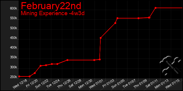 Last 31 Days Graph of February22nd