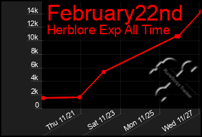 Total Graph of February22nd