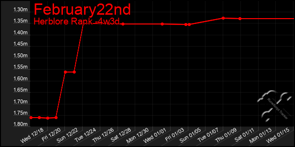 Last 31 Days Graph of February22nd