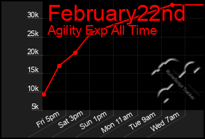 Total Graph of February22nd