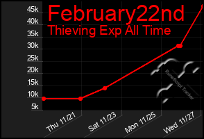 Total Graph of February22nd