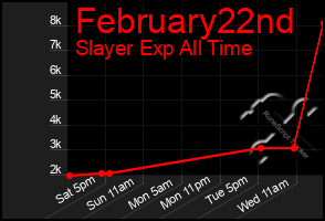 Total Graph of February22nd