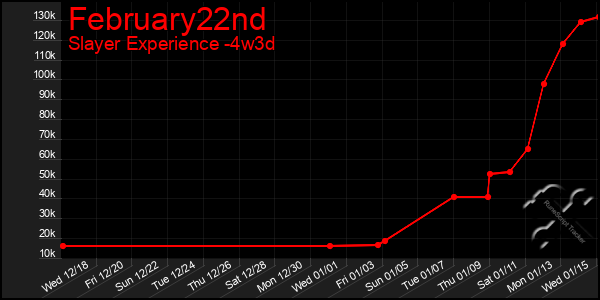 Last 31 Days Graph of February22nd