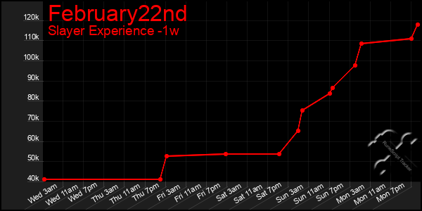 Last 7 Days Graph of February22nd