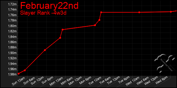 Last 31 Days Graph of February22nd