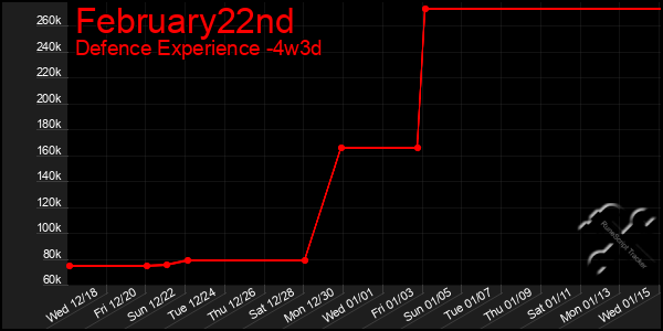 Last 31 Days Graph of February22nd