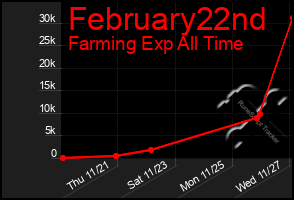 Total Graph of February22nd