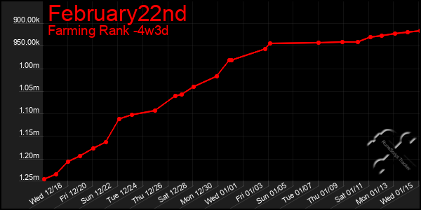 Last 31 Days Graph of February22nd