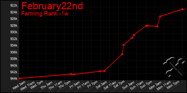 Last 7 Days Graph of February22nd