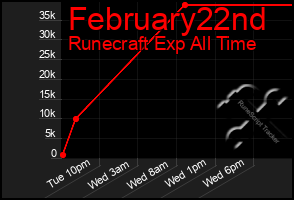 Total Graph of February22nd