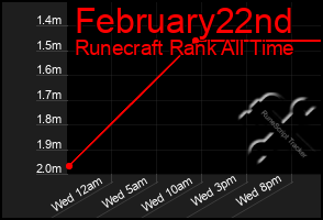 Total Graph of February22nd