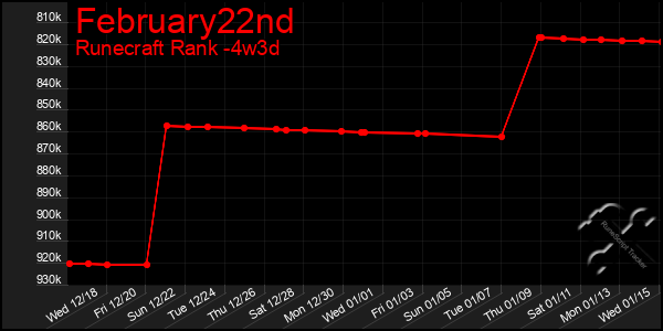 Last 31 Days Graph of February22nd