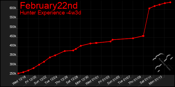 Last 31 Days Graph of February22nd