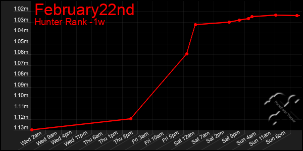 Last 7 Days Graph of February22nd