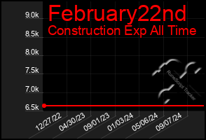 Total Graph of February22nd