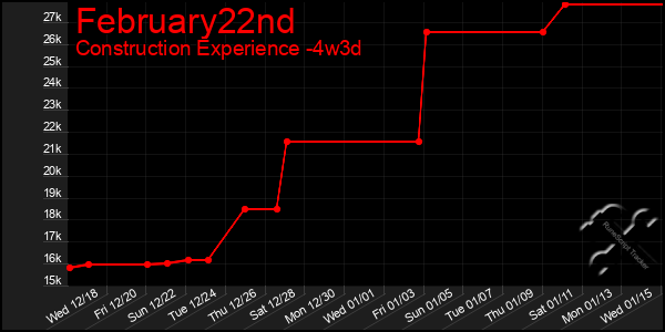 Last 31 Days Graph of February22nd