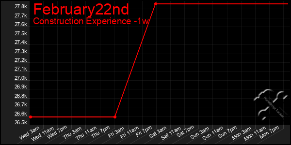 Last 7 Days Graph of February22nd