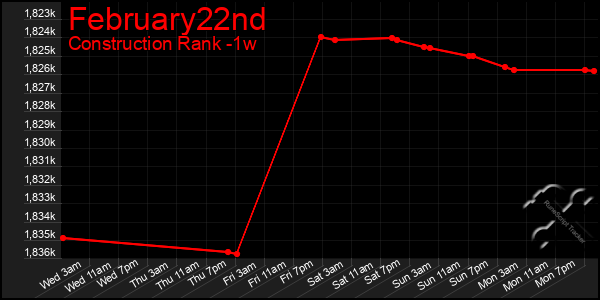 Last 7 Days Graph of February22nd