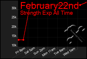 Total Graph of February22nd