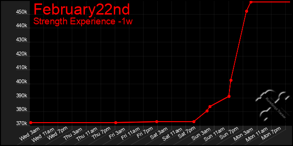 Last 7 Days Graph of February22nd