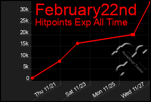 Total Graph of February22nd