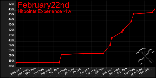 Last 7 Days Graph of February22nd