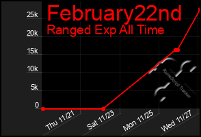 Total Graph of February22nd