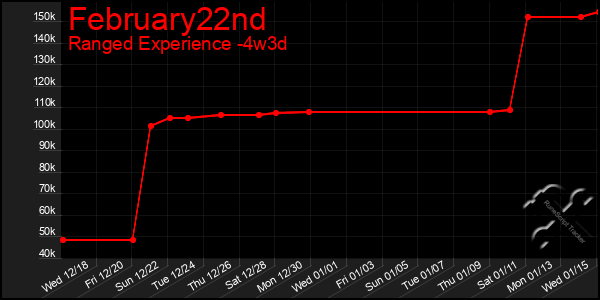 Last 31 Days Graph of February22nd