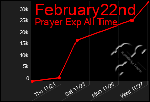 Total Graph of February22nd