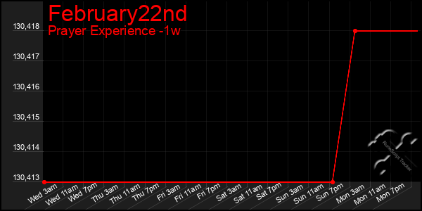 Last 7 Days Graph of February22nd