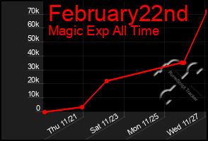 Total Graph of February22nd