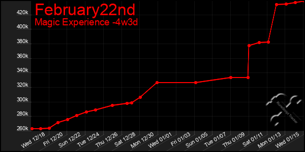 Last 31 Days Graph of February22nd