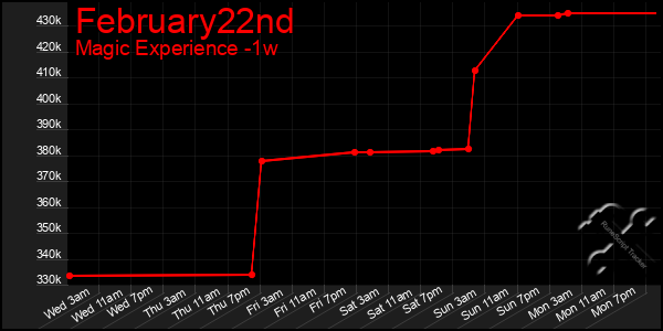 Last 7 Days Graph of February22nd