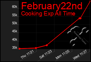 Total Graph of February22nd