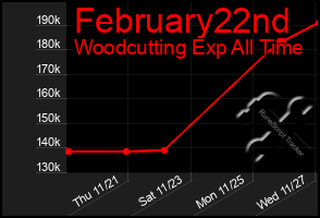 Total Graph of February22nd