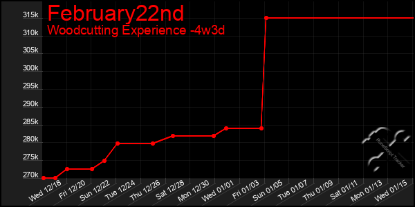 Last 31 Days Graph of February22nd