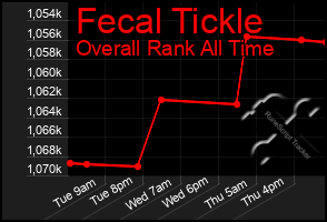 Total Graph of Fecal Tickle